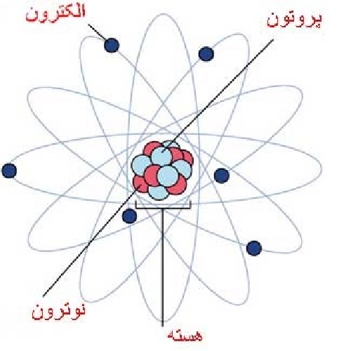 پاورپوینت از درون اتم چه خبر؟